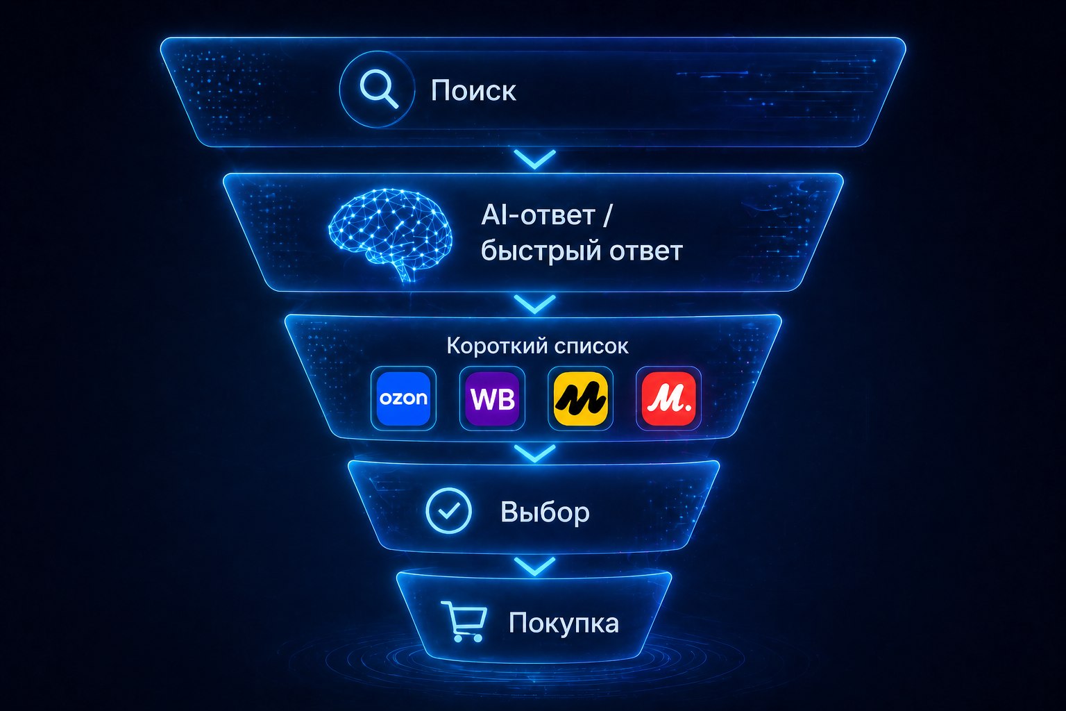 Как изменилась воронка поиска