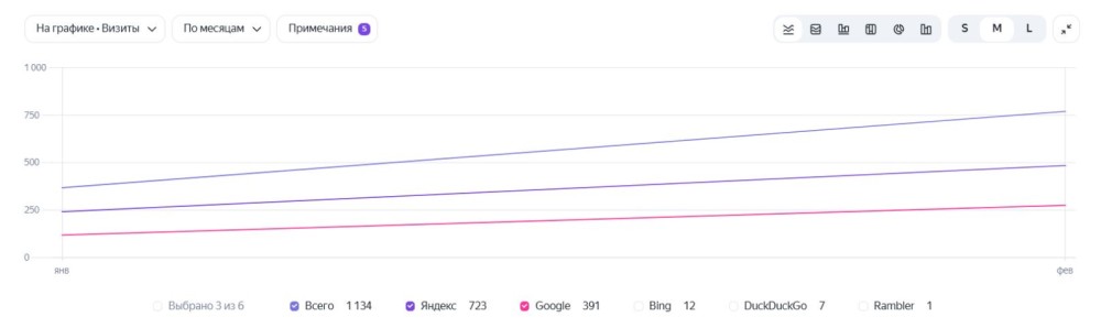 Рост органического трафика сайта НЕПЦ ЛЕГА с 366 до 768 посетителей