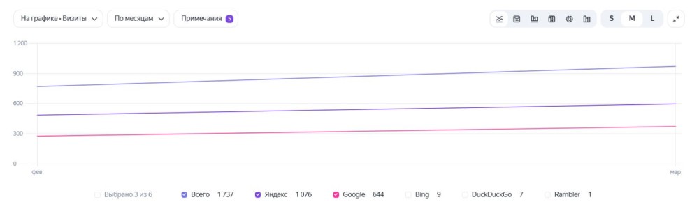 Рост органического трафика сайта НЕПЦ ЛЕГА с 768 до 969 посетителей