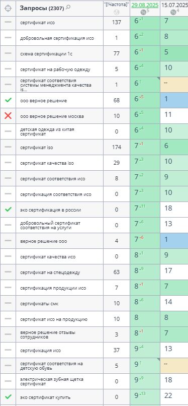 Рост позиций запросов сайта Sertifikaciya.ru