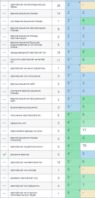 Запросы сайта Sertifikaciya.ru в поисковой выдаче
