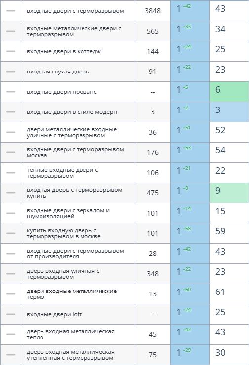Запросы сайта 3Dveri в ТОП-10 поисковой выдачи