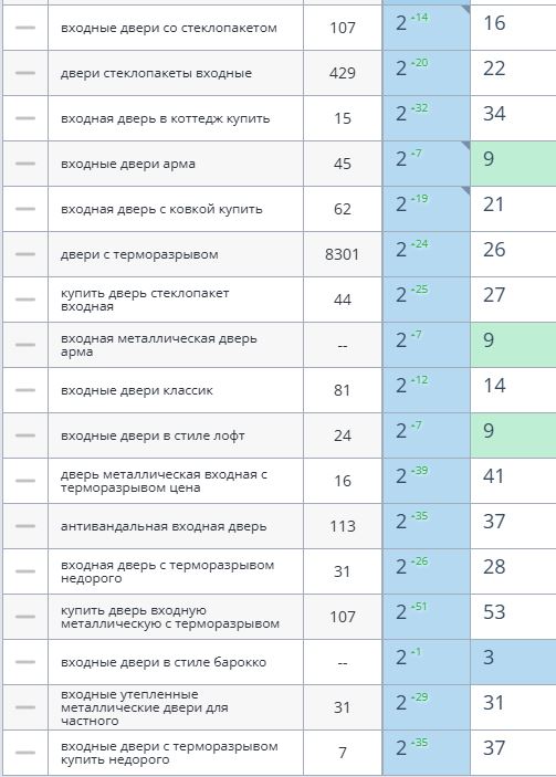 Запросы сайта 3Dveri в ТОП-3 поисковой выдачи