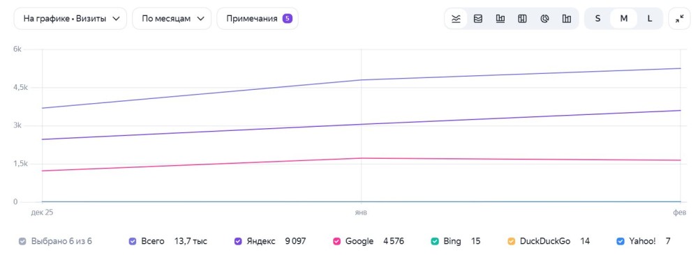 Динамика поискового трафика Ritual-Plus24.ru