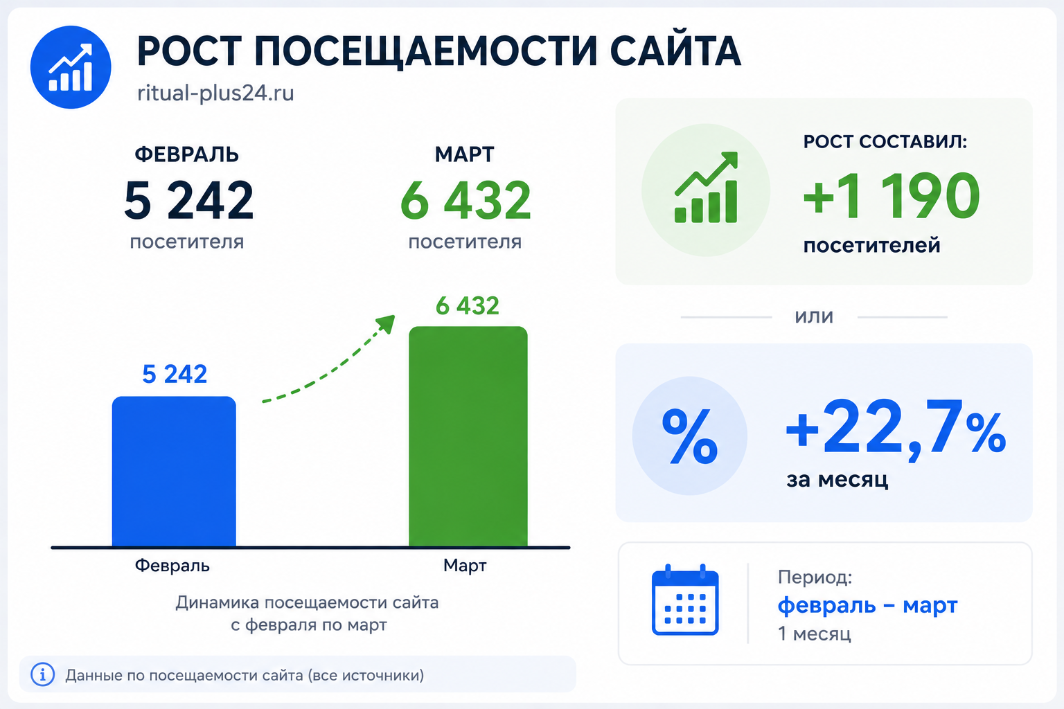 Рост органического трафика Ritual-Plus24.ru с февраля по март