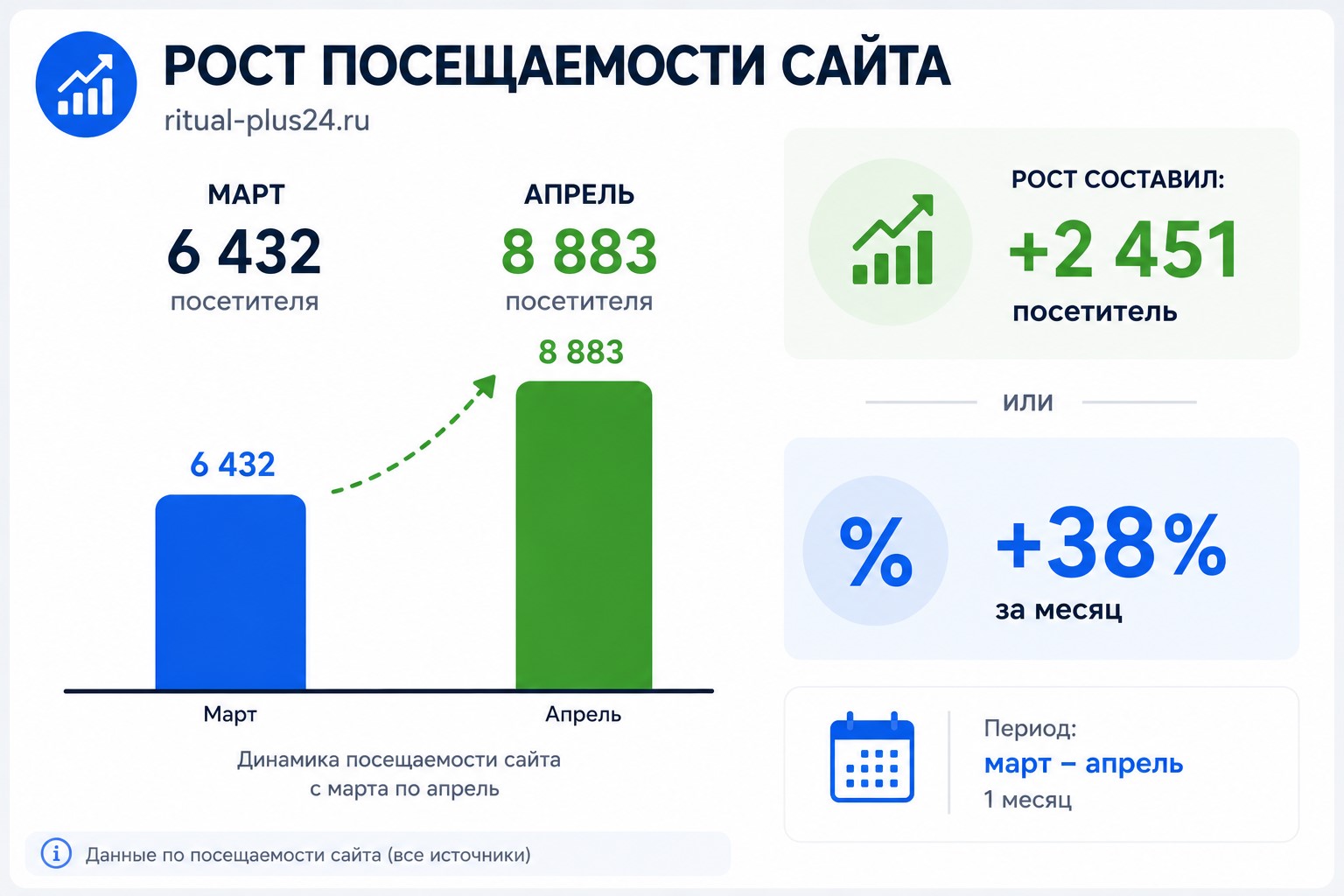 Рост органического трафика Ritual-Plus24.ru с марта по апрель