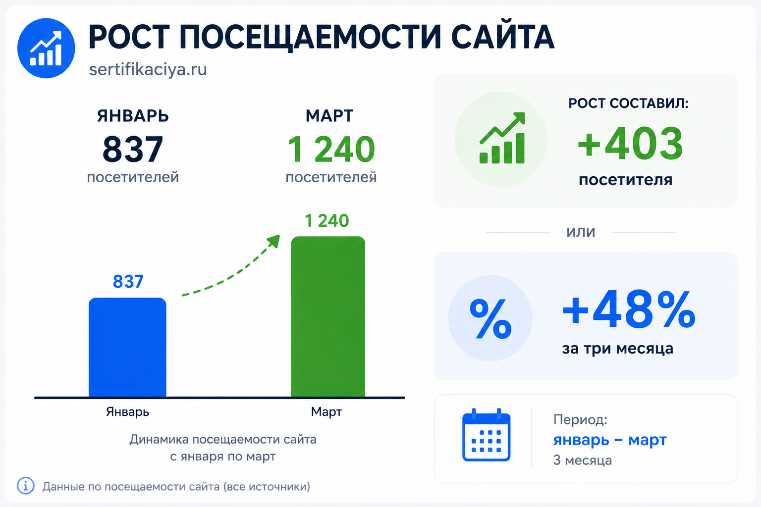 Рост органического трафика Sertifikaciya.ru с января по март