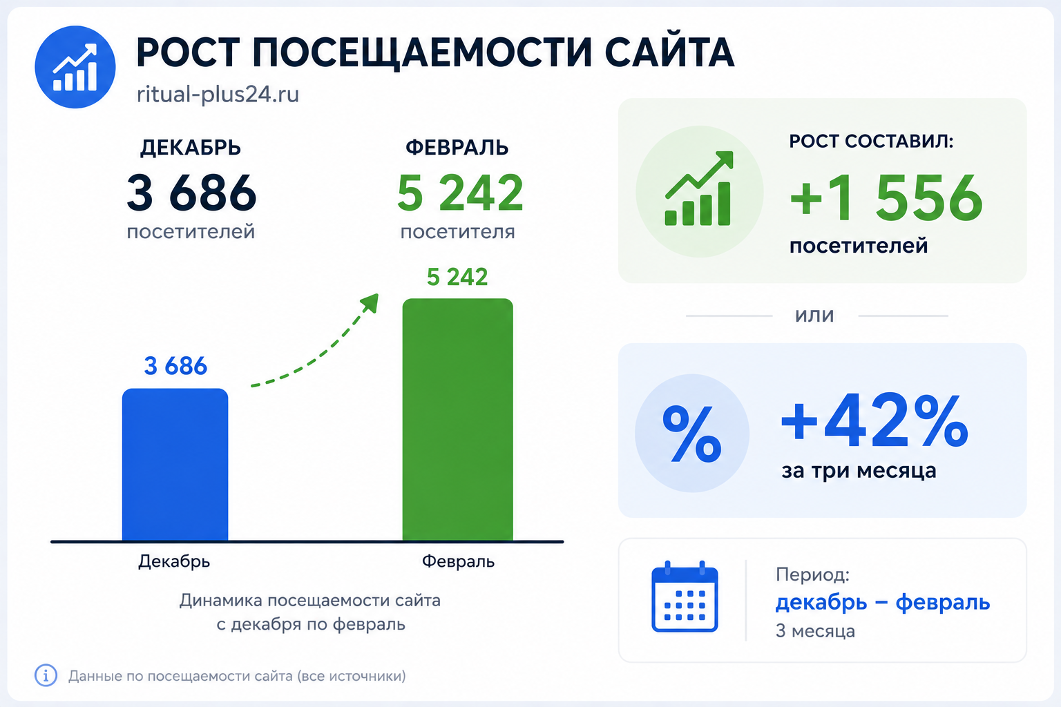 Рост органического трафика Ritual-Plus24.ru с декабря по февраль