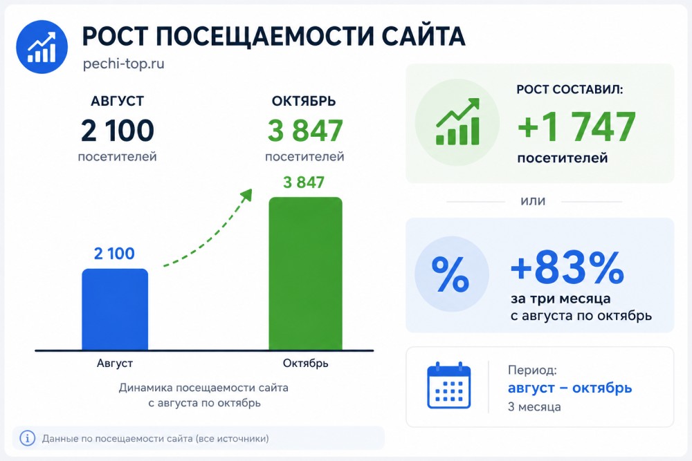 Рост посещаемости Pechi-top.ru с 2 100 до 3 847 посетителей